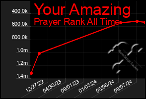 Total Graph of Your Amazing