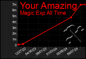 Total Graph of Your Amazing