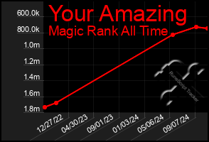 Total Graph of Your Amazing
