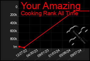 Total Graph of Your Amazing