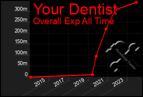 Total Graph of Your Dentist