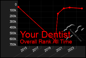 Total Graph of Your Dentist