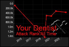 Total Graph of Your Dentist