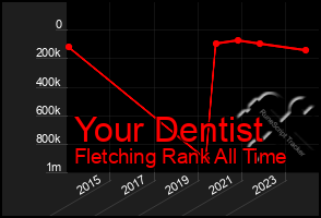 Total Graph of Your Dentist