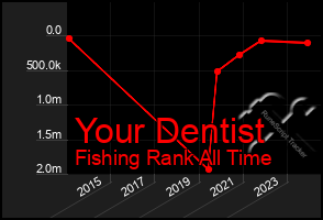 Total Graph of Your Dentist