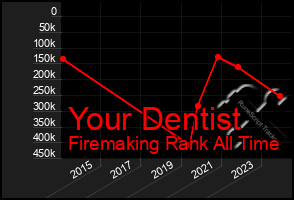 Total Graph of Your Dentist