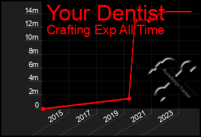 Total Graph of Your Dentist