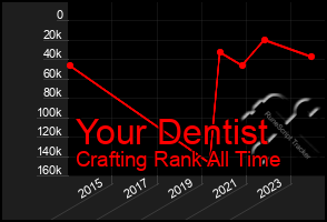 Total Graph of Your Dentist