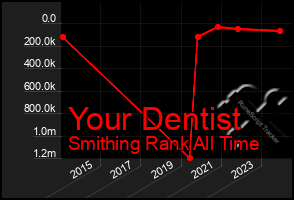 Total Graph of Your Dentist