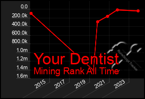 Total Graph of Your Dentist