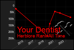 Total Graph of Your Dentist