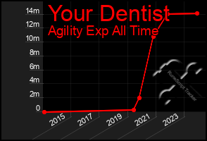 Total Graph of Your Dentist