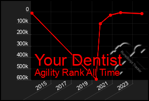 Total Graph of Your Dentist