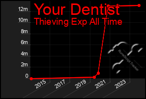 Total Graph of Your Dentist