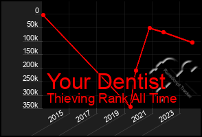 Total Graph of Your Dentist