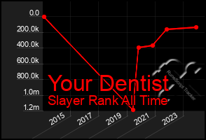 Total Graph of Your Dentist