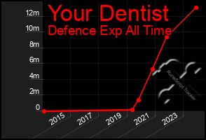 Total Graph of Your Dentist