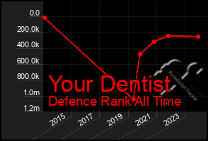 Total Graph of Your Dentist