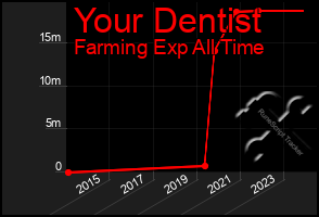 Total Graph of Your Dentist