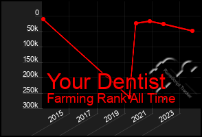 Total Graph of Your Dentist