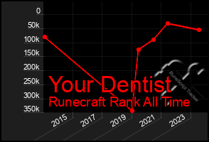 Total Graph of Your Dentist