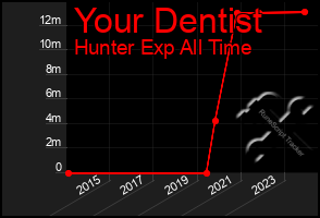 Total Graph of Your Dentist