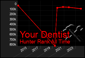 Total Graph of Your Dentist