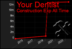 Total Graph of Your Dentist