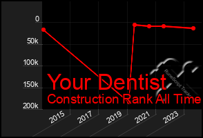 Total Graph of Your Dentist