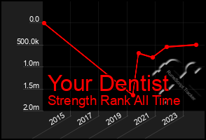 Total Graph of Your Dentist