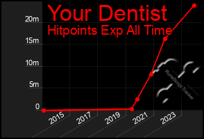 Total Graph of Your Dentist