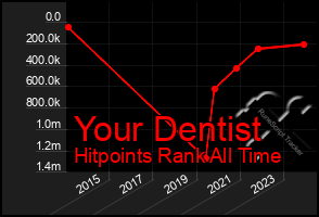 Total Graph of Your Dentist