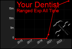 Total Graph of Your Dentist