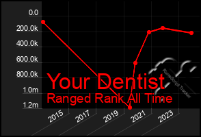 Total Graph of Your Dentist