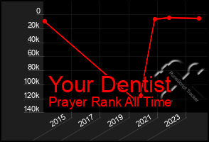 Total Graph of Your Dentist