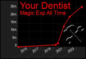 Total Graph of Your Dentist