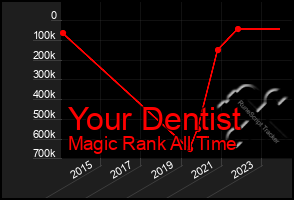 Total Graph of Your Dentist