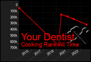 Total Graph of Your Dentist