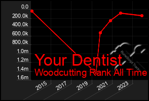 Total Graph of Your Dentist