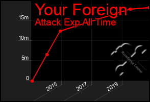 Total Graph of Your Foreign