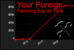 Total Graph of Your Foreign