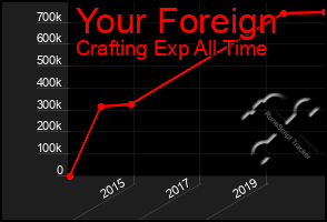 Total Graph of Your Foreign