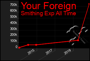 Total Graph of Your Foreign