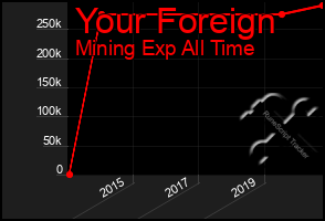 Total Graph of Your Foreign