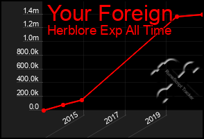 Total Graph of Your Foreign