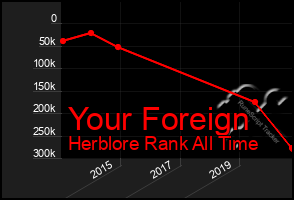 Total Graph of Your Foreign