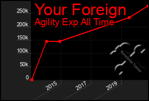 Total Graph of Your Foreign