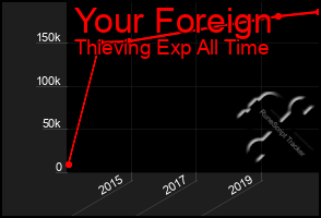 Total Graph of Your Foreign