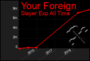 Total Graph of Your Foreign