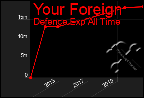 Total Graph of Your Foreign